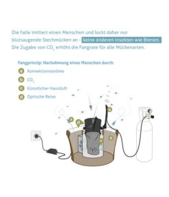 Biogents BG-Mosquitaire CO2 Mückenfalle, 1 Stk. -Geschäft Für Pflanzensamenbedarf 2010650 WE DE 006 BGMosquitaireCO2Mueckenfalle